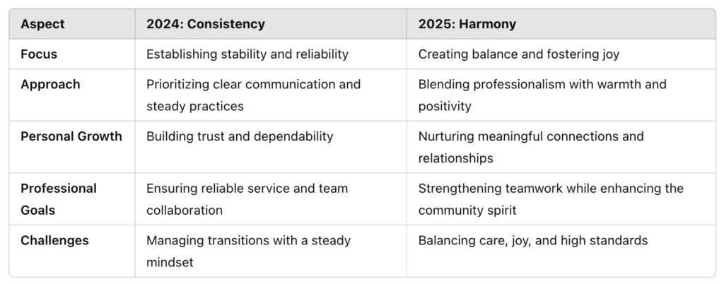 A comparative chart showing focus, approach, personal growth, professional goals, and challenges for 2024 (Consistency) and 2025 (Harmony) in senior living.